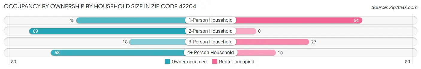 Occupancy by Ownership by Household Size in Zip Code 42204