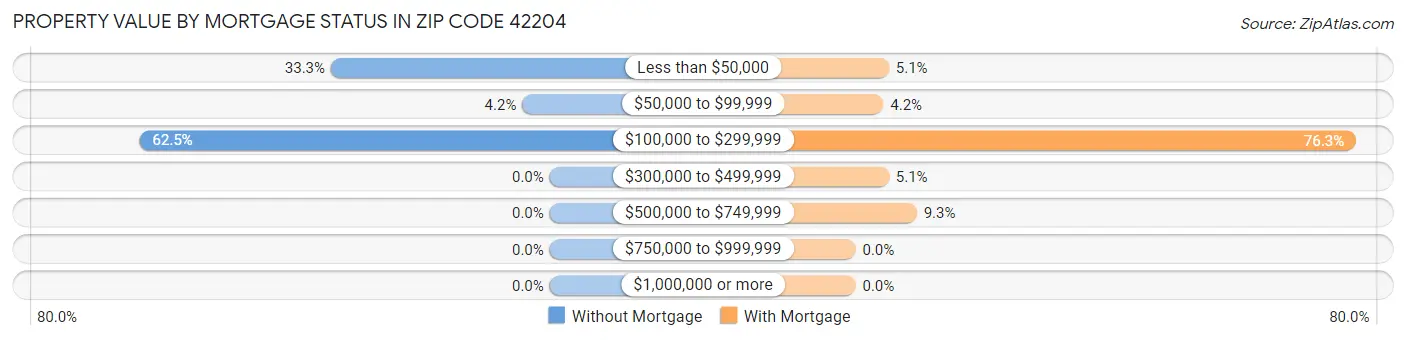 Property Value by Mortgage Status in Zip Code 42204