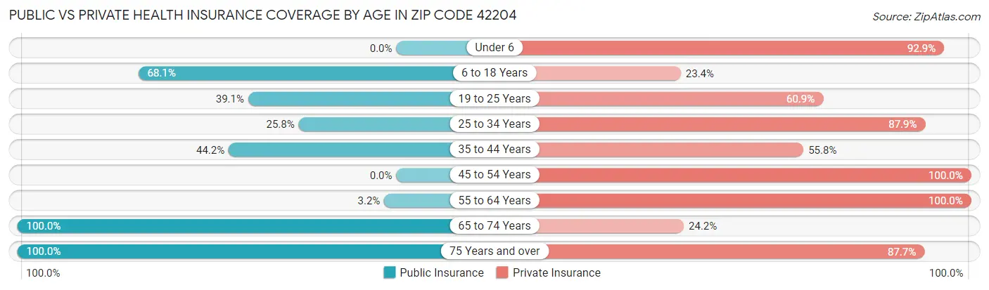 Public vs Private Health Insurance Coverage by Age in Zip Code 42204