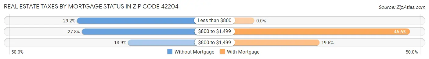 Real Estate Taxes by Mortgage Status in Zip Code 42204