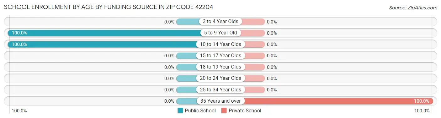 School Enrollment by Age by Funding Source in Zip Code 42204