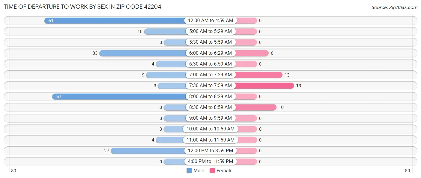 Time of Departure to Work by Sex in Zip Code 42204