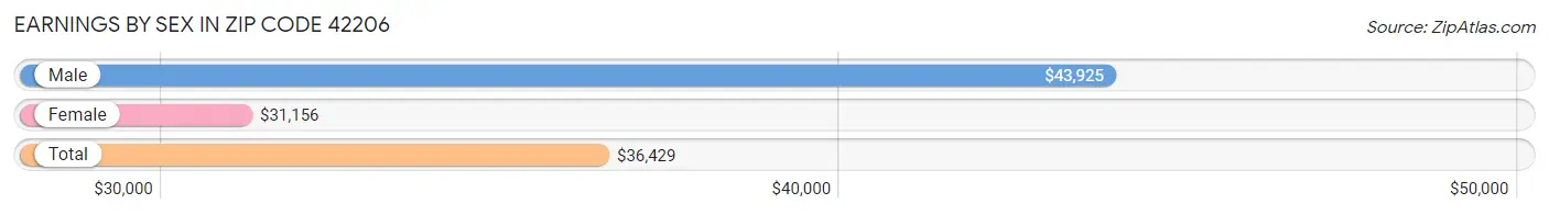 Earnings by Sex in Zip Code 42206