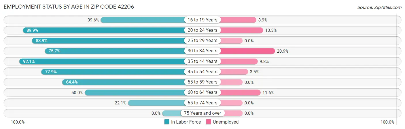 Employment Status by Age in Zip Code 42206