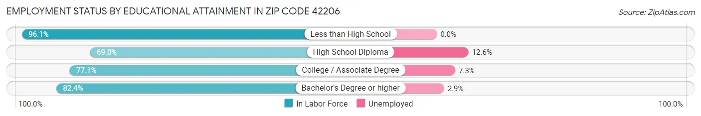 Employment Status by Educational Attainment in Zip Code 42206