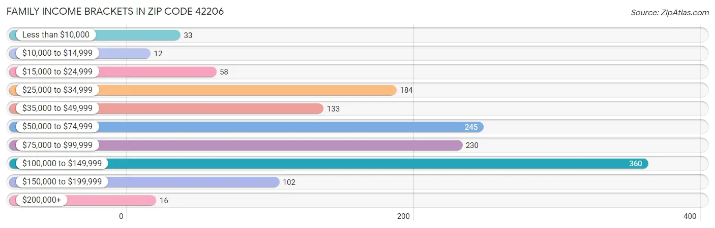 Family Income Brackets in Zip Code 42206