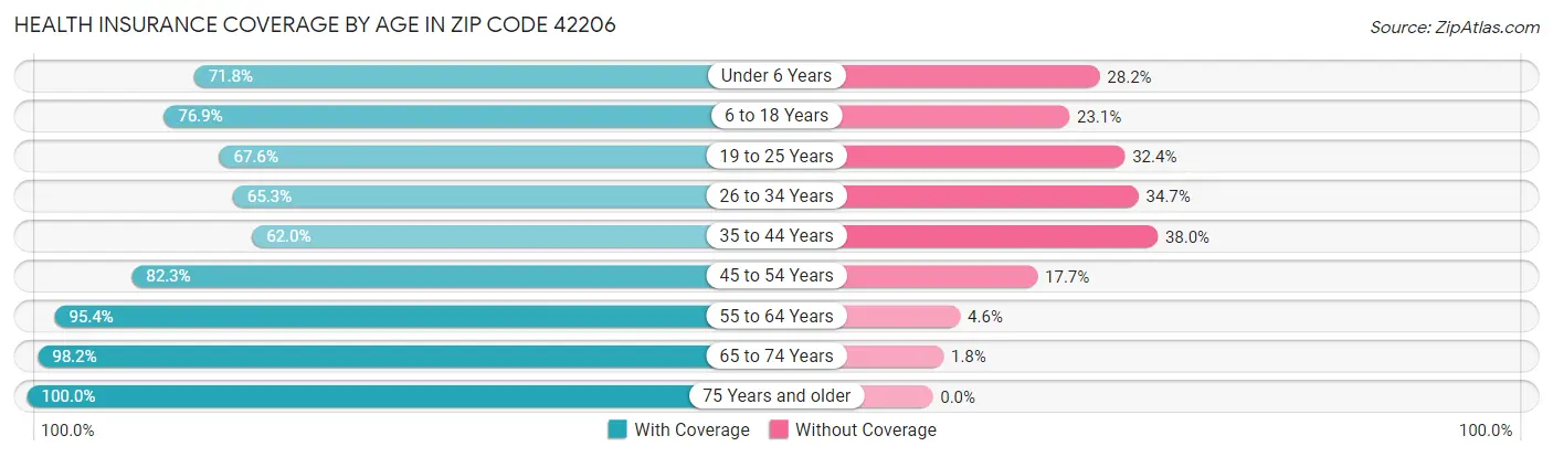 Health Insurance Coverage by Age in Zip Code 42206