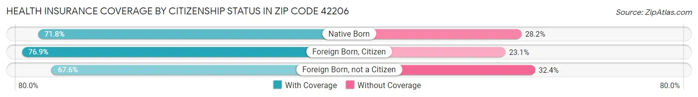 Health Insurance Coverage by Citizenship Status in Zip Code 42206