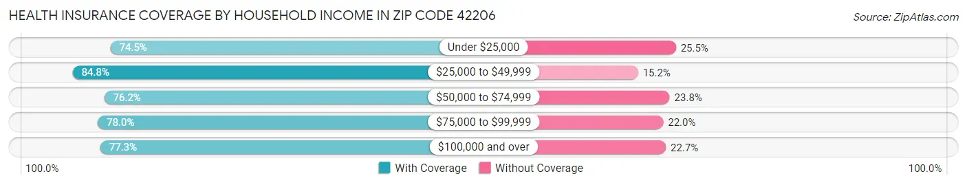 Health Insurance Coverage by Household Income in Zip Code 42206