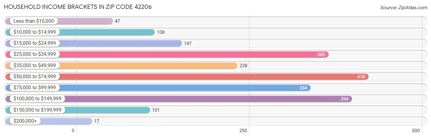 Household Income Brackets in Zip Code 42206