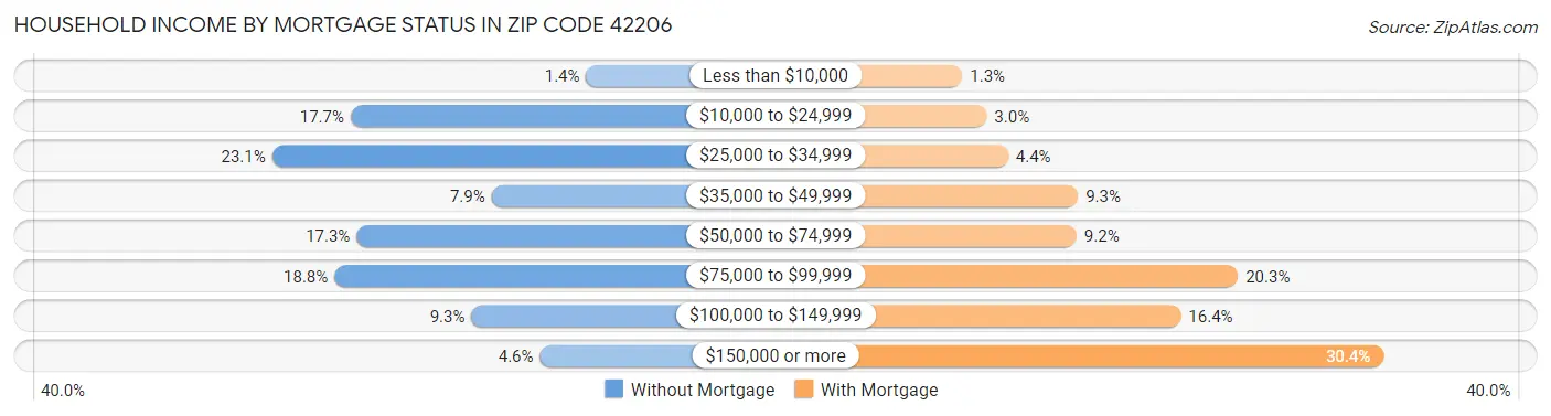 Household Income by Mortgage Status in Zip Code 42206