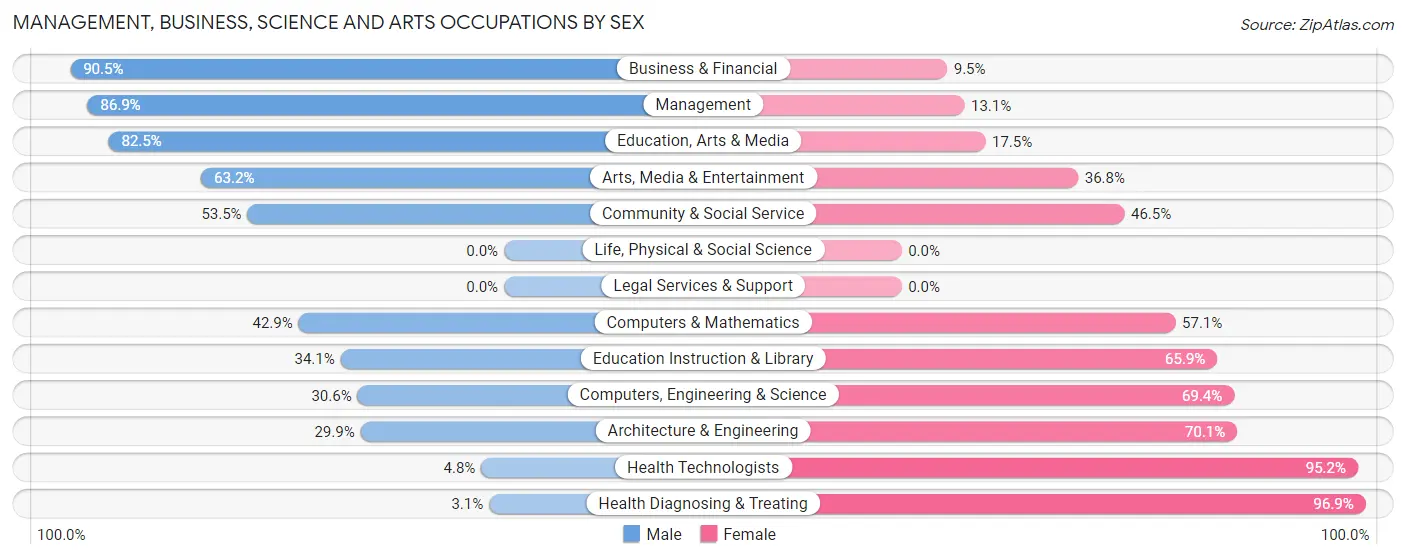 Management, Business, Science and Arts Occupations by Sex in Zip Code 42206