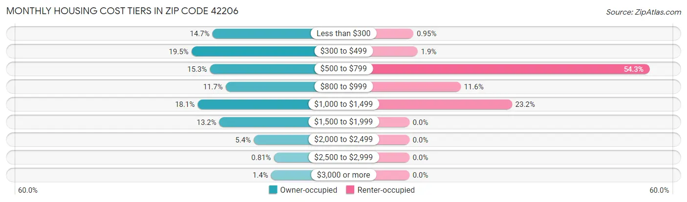 Monthly Housing Cost Tiers in Zip Code 42206