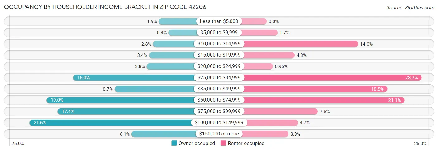 Occupancy by Householder Income Bracket in Zip Code 42206