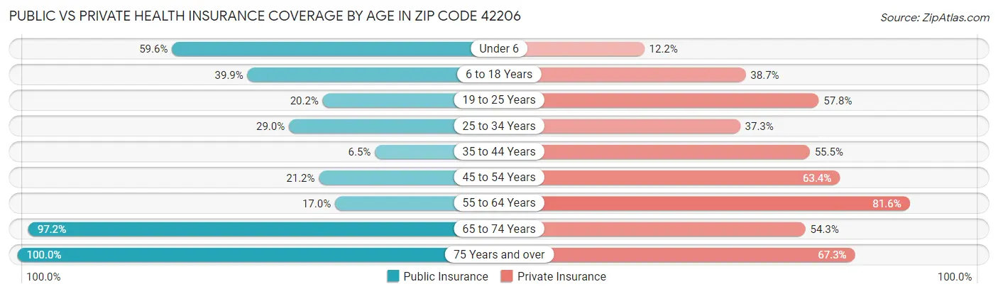 Public vs Private Health Insurance Coverage by Age in Zip Code 42206