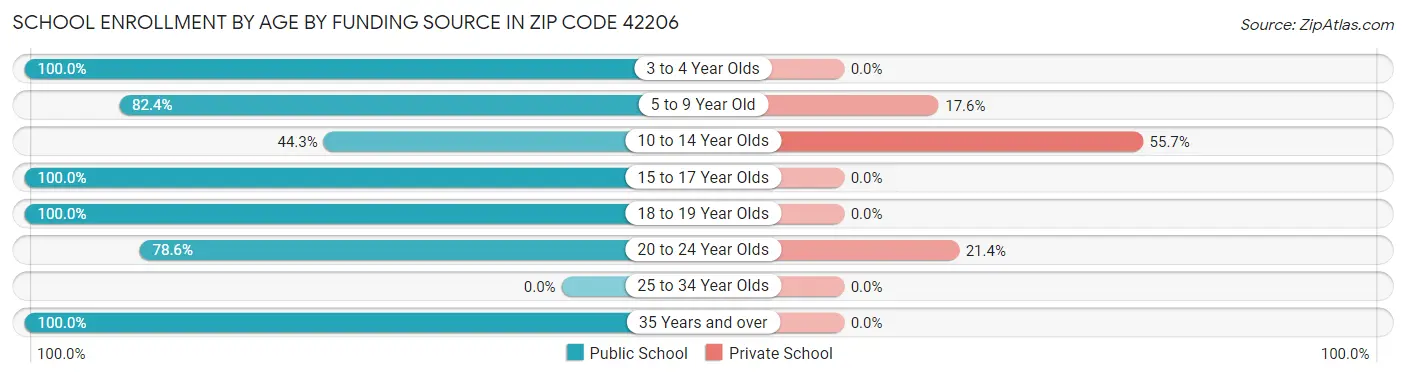 School Enrollment by Age by Funding Source in Zip Code 42206