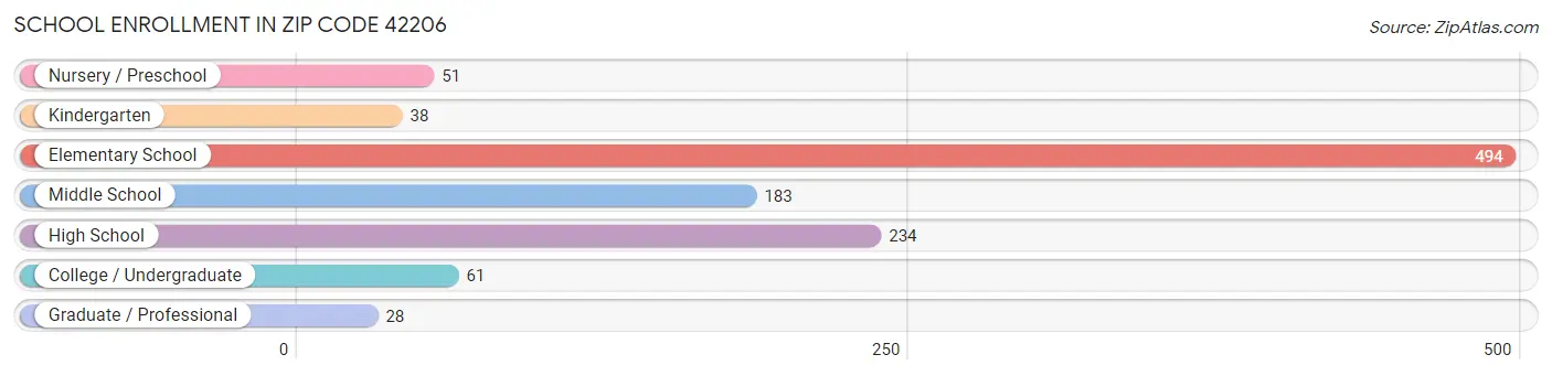 School Enrollment in Zip Code 42206