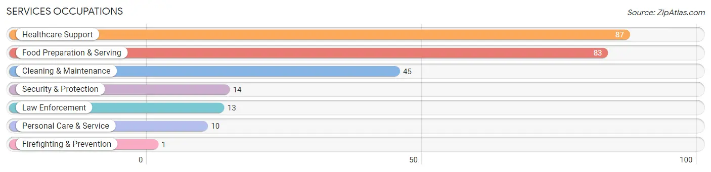 Services Occupations in Zip Code 42206