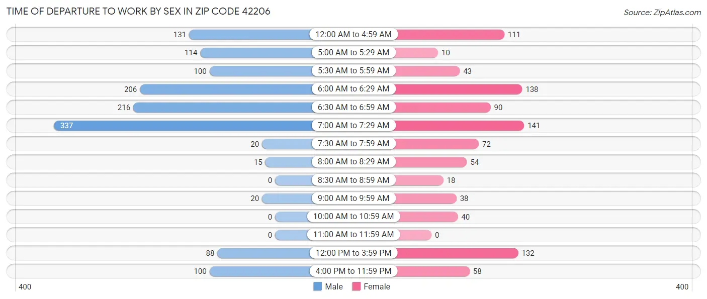 Time of Departure to Work by Sex in Zip Code 42206