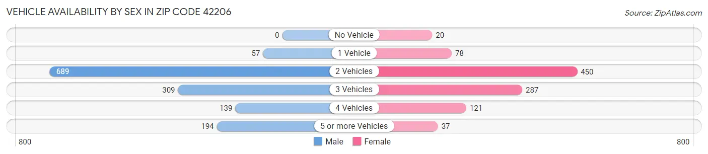 Vehicle Availability by Sex in Zip Code 42206