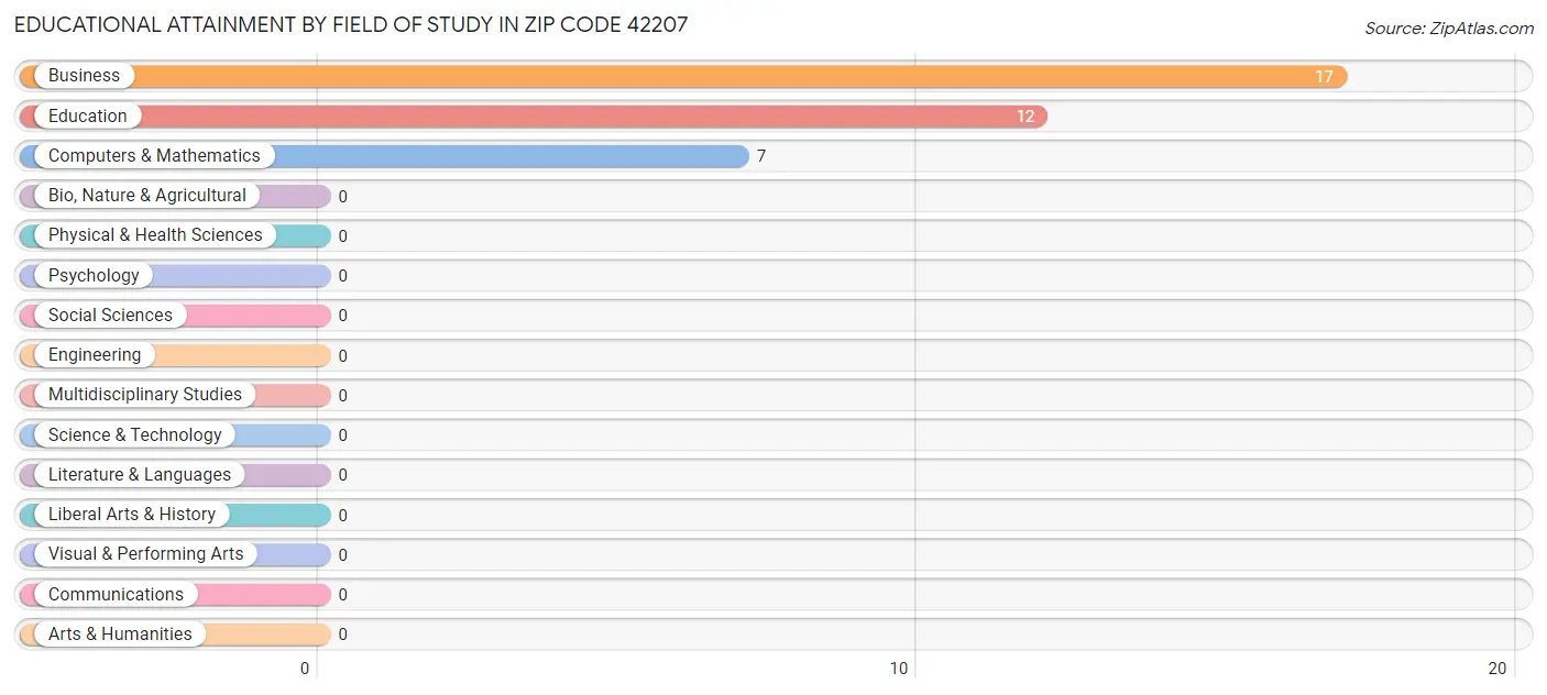 Educational Attainment by Field of Study in Zip Code 42207