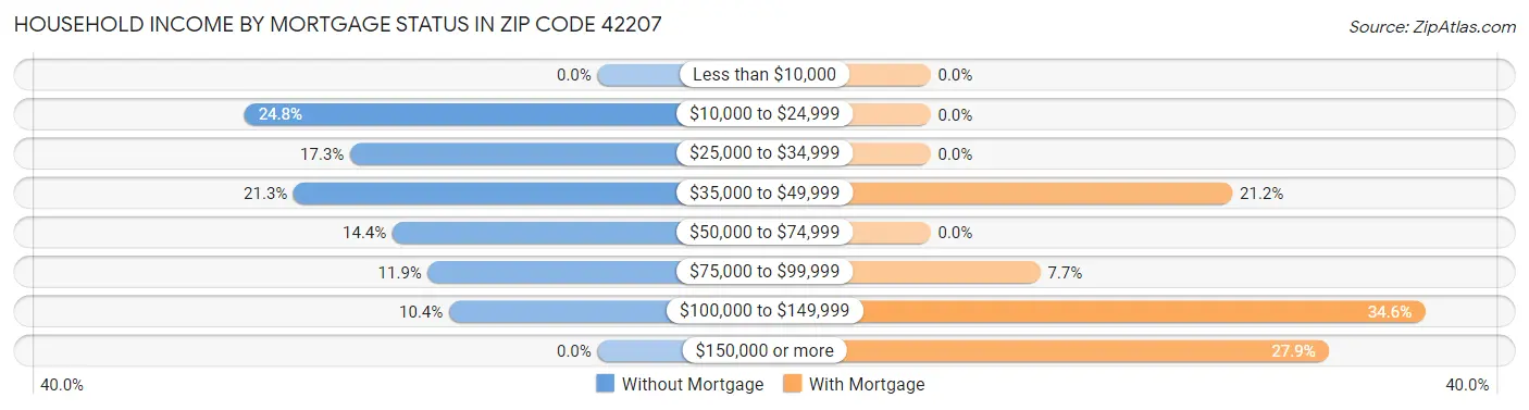 Household Income by Mortgage Status in Zip Code 42207