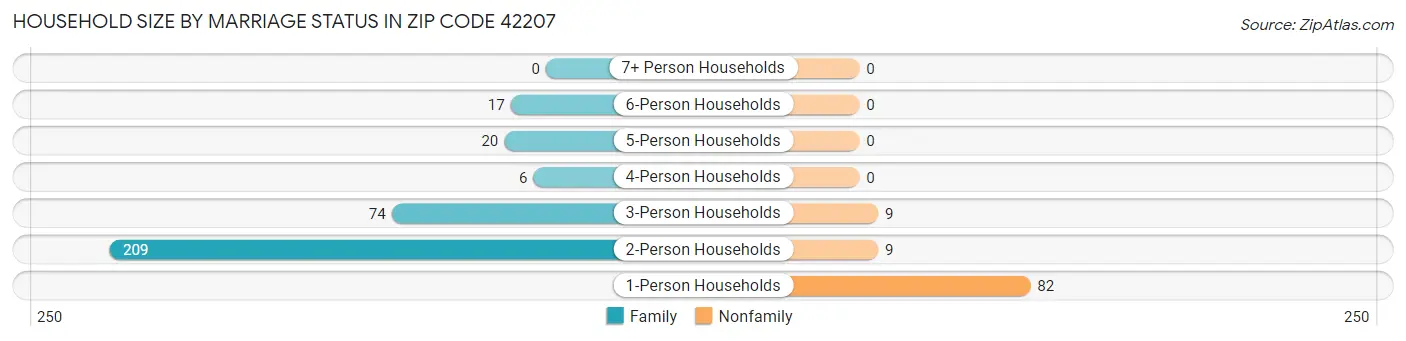 Household Size by Marriage Status in Zip Code 42207