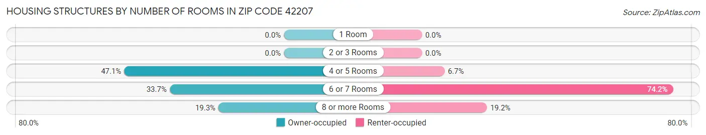 Housing Structures by Number of Rooms in Zip Code 42207