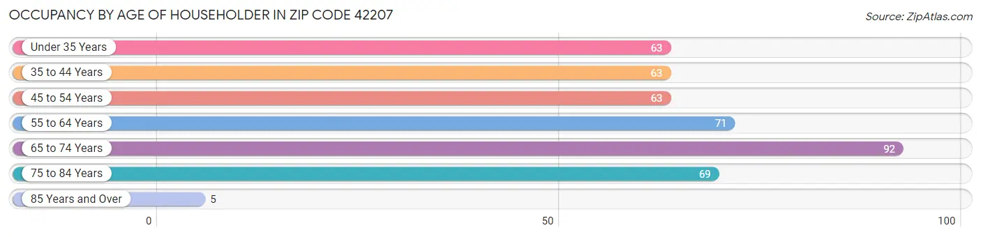 Occupancy by Age of Householder in Zip Code 42207