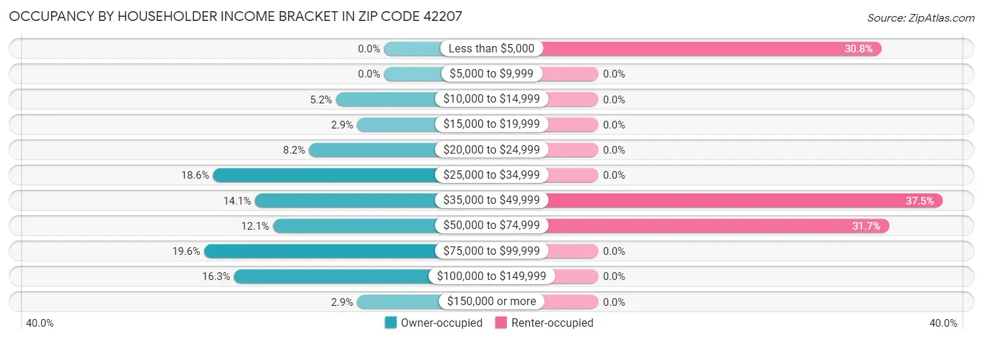Occupancy by Householder Income Bracket in Zip Code 42207