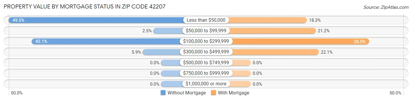 Property Value by Mortgage Status in Zip Code 42207