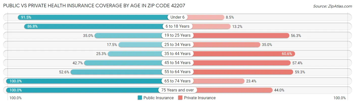 Public vs Private Health Insurance Coverage by Age in Zip Code 42207