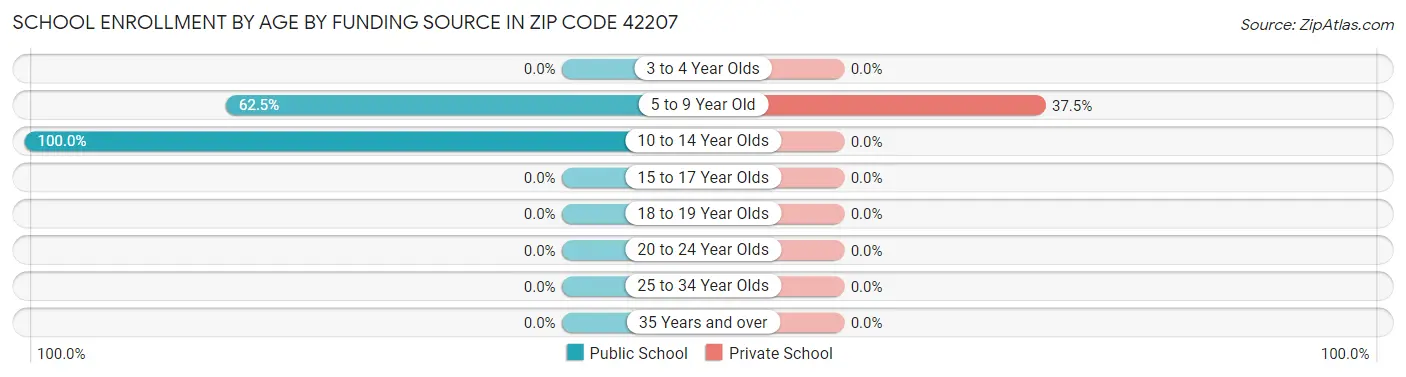 School Enrollment by Age by Funding Source in Zip Code 42207