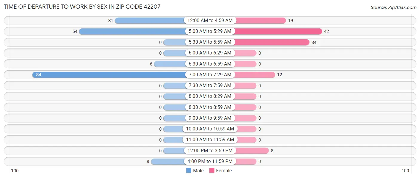 Time of Departure to Work by Sex in Zip Code 42207
