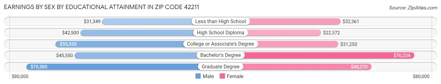 Earnings by Sex by Educational Attainment in Zip Code 42211