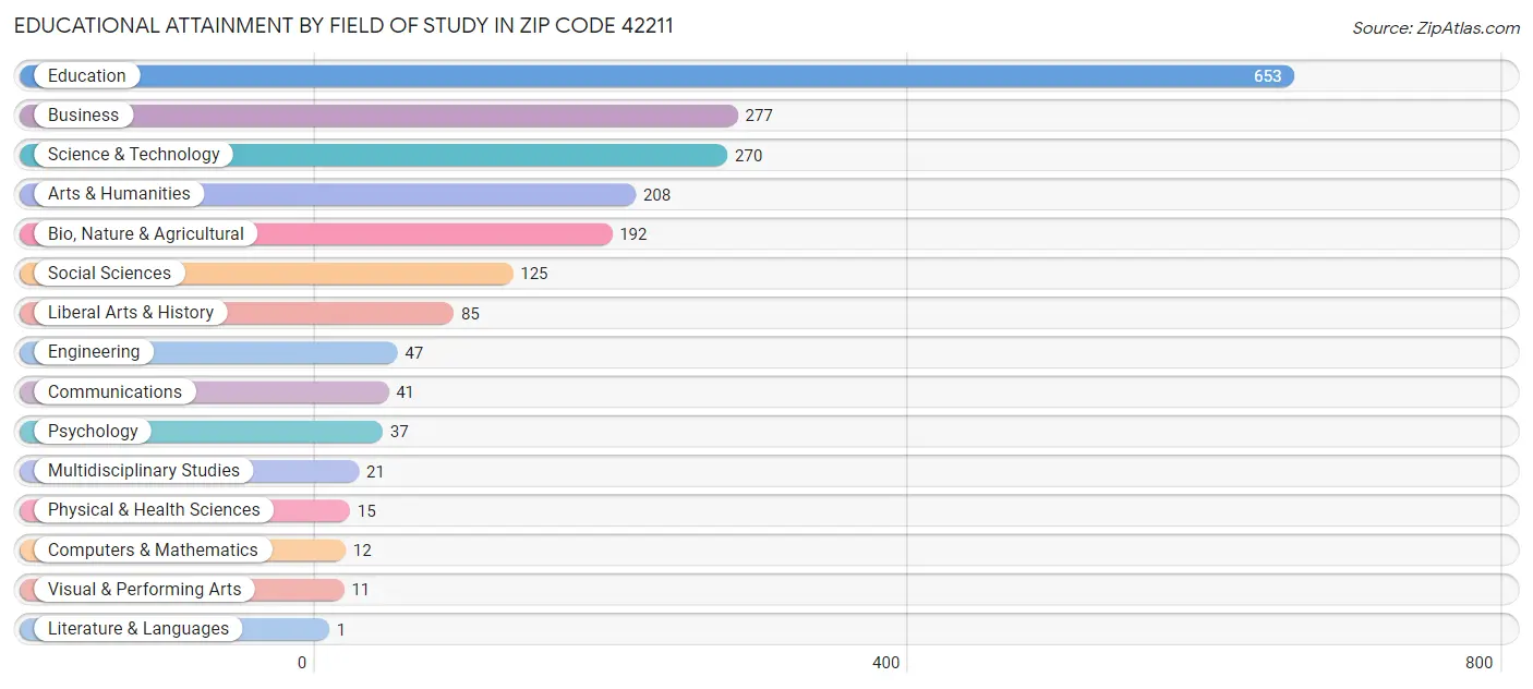 Educational Attainment by Field of Study in Zip Code 42211