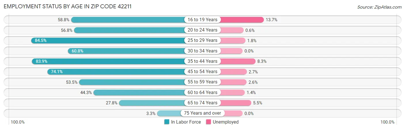 Employment Status by Age in Zip Code 42211