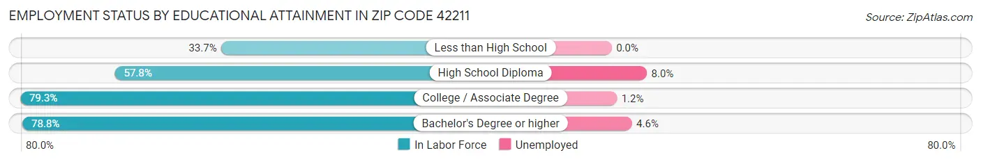 Employment Status by Educational Attainment in Zip Code 42211