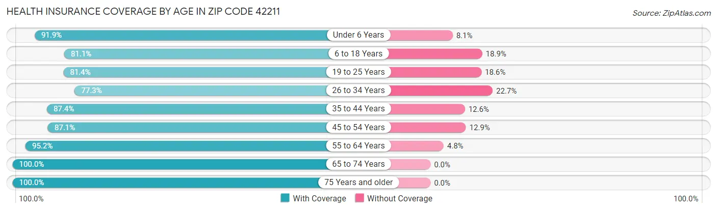 Health Insurance Coverage by Age in Zip Code 42211