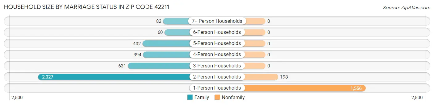 Household Size by Marriage Status in Zip Code 42211