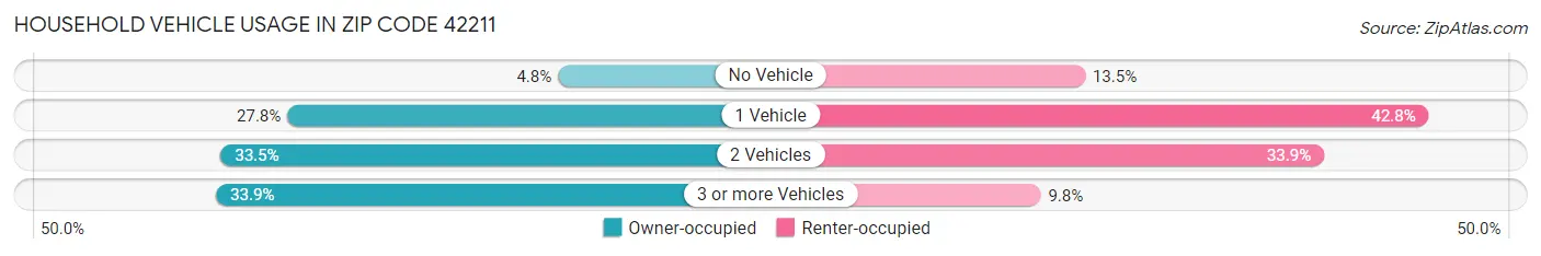 Household Vehicle Usage in Zip Code 42211