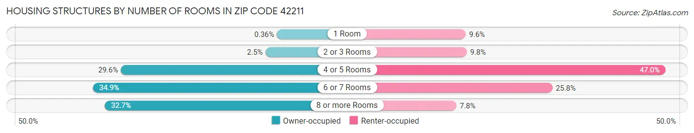 Housing Structures by Number of Rooms in Zip Code 42211