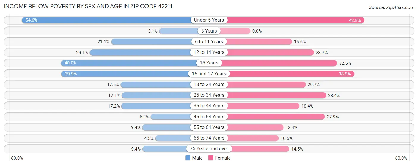 Income Below Poverty by Sex and Age in Zip Code 42211