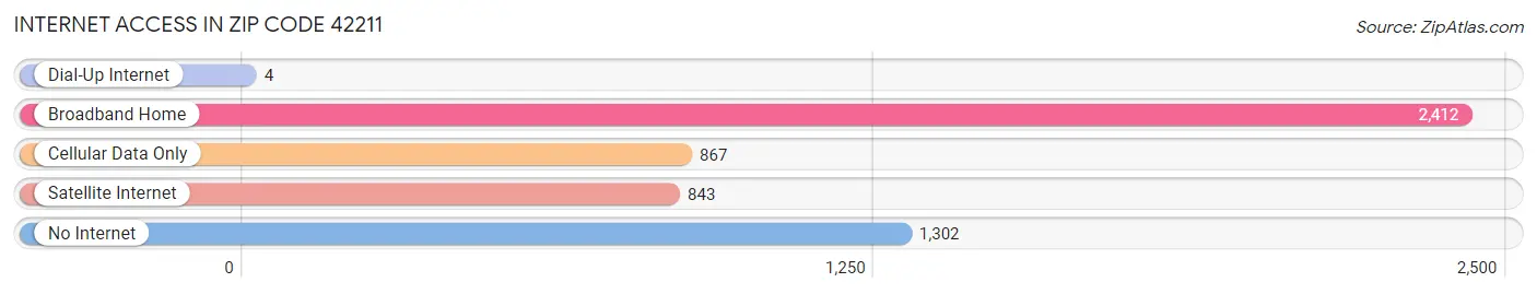 Internet Access in Zip Code 42211