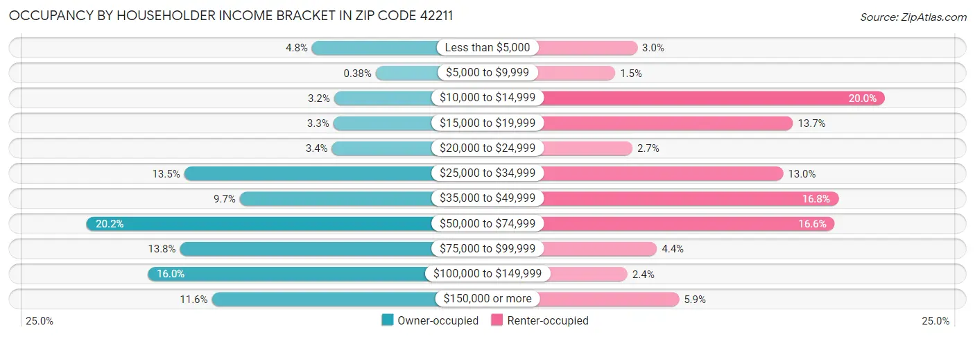 Occupancy by Householder Income Bracket in Zip Code 42211