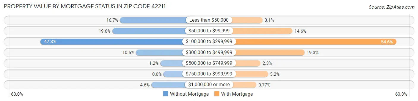 Property Value by Mortgage Status in Zip Code 42211