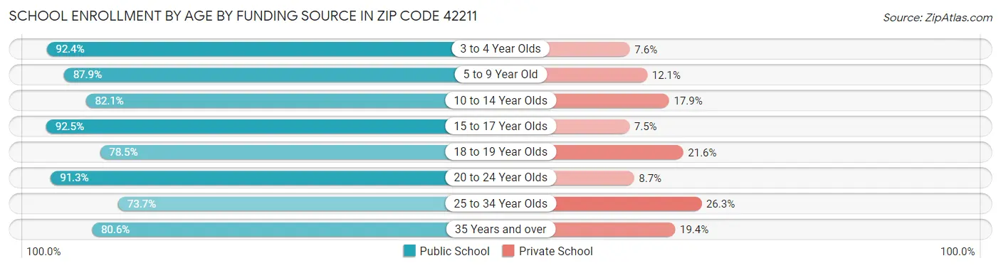 School Enrollment by Age by Funding Source in Zip Code 42211