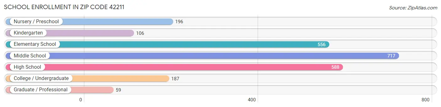 School Enrollment in Zip Code 42211