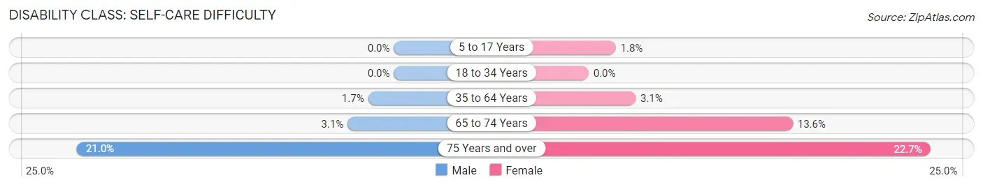 Disability in Zip Code 42211: <span>Self-Care Difficulty</span>