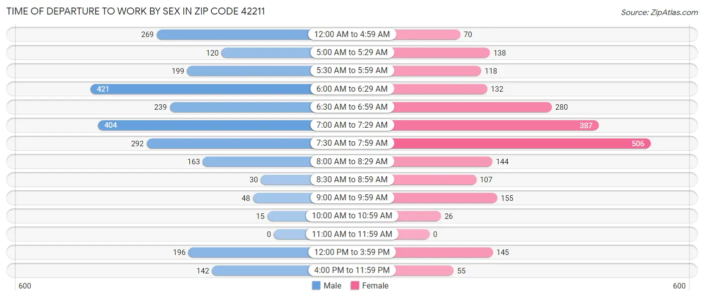 Time of Departure to Work by Sex in Zip Code 42211